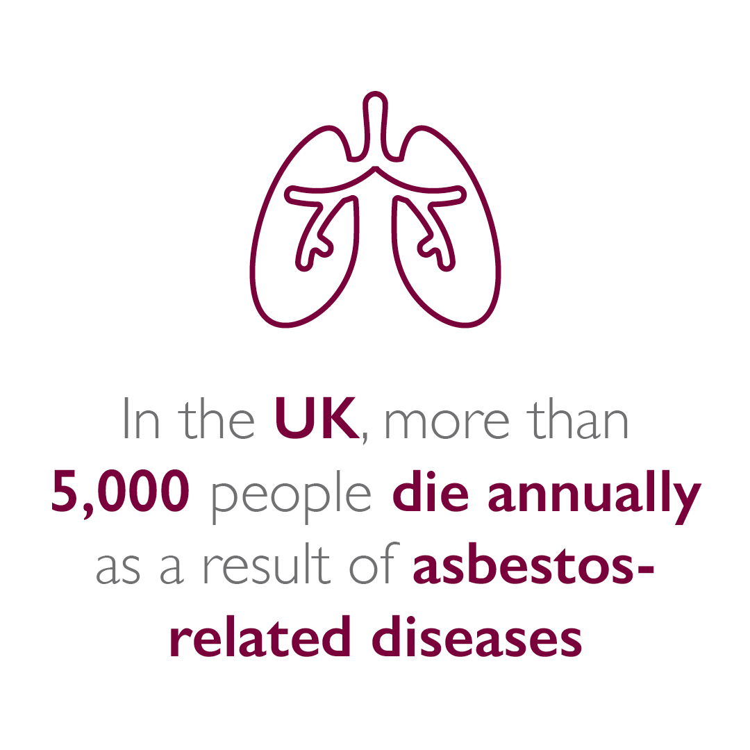 In the UK, more than 5000 people die each year from asbestos diseases
